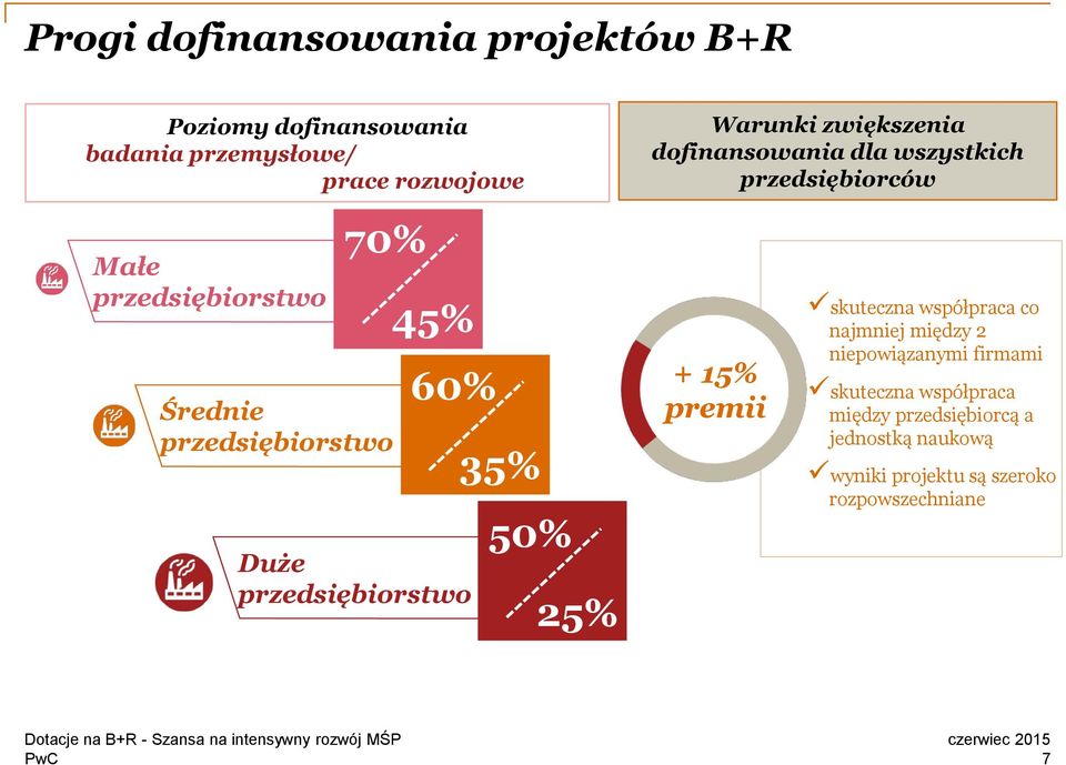 45% 60% Duże przedsiębiorstwo 35% 50% 25% + 15% premii skuteczna współpraca co najmniej między 2