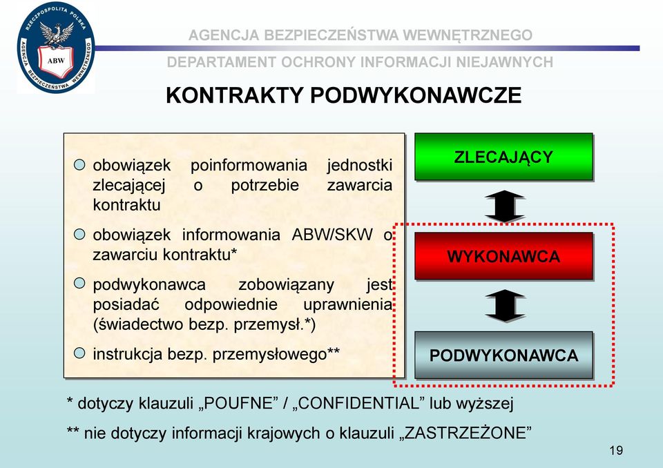 uprawnienia (świadectwo bezp. przemysł.*) instrukcja bezp.