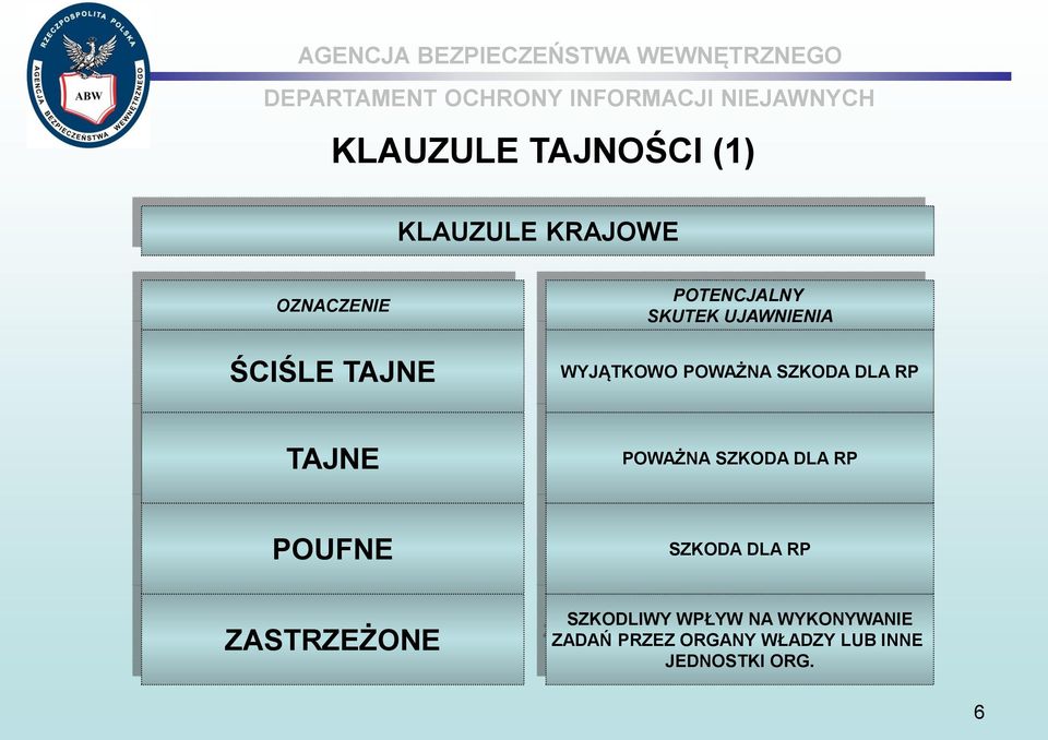 TAJNE POWAŻNA SZKODA DLA RP POUFNE SZKODA DLA RP ZASTRZEŻONE