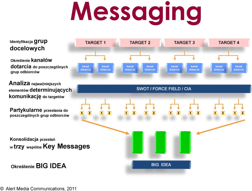 Analiza najważniejszych elementów determinujących komunikację do targetów SWOT / FORCE FIELD / CIA Partykularne przesłania do