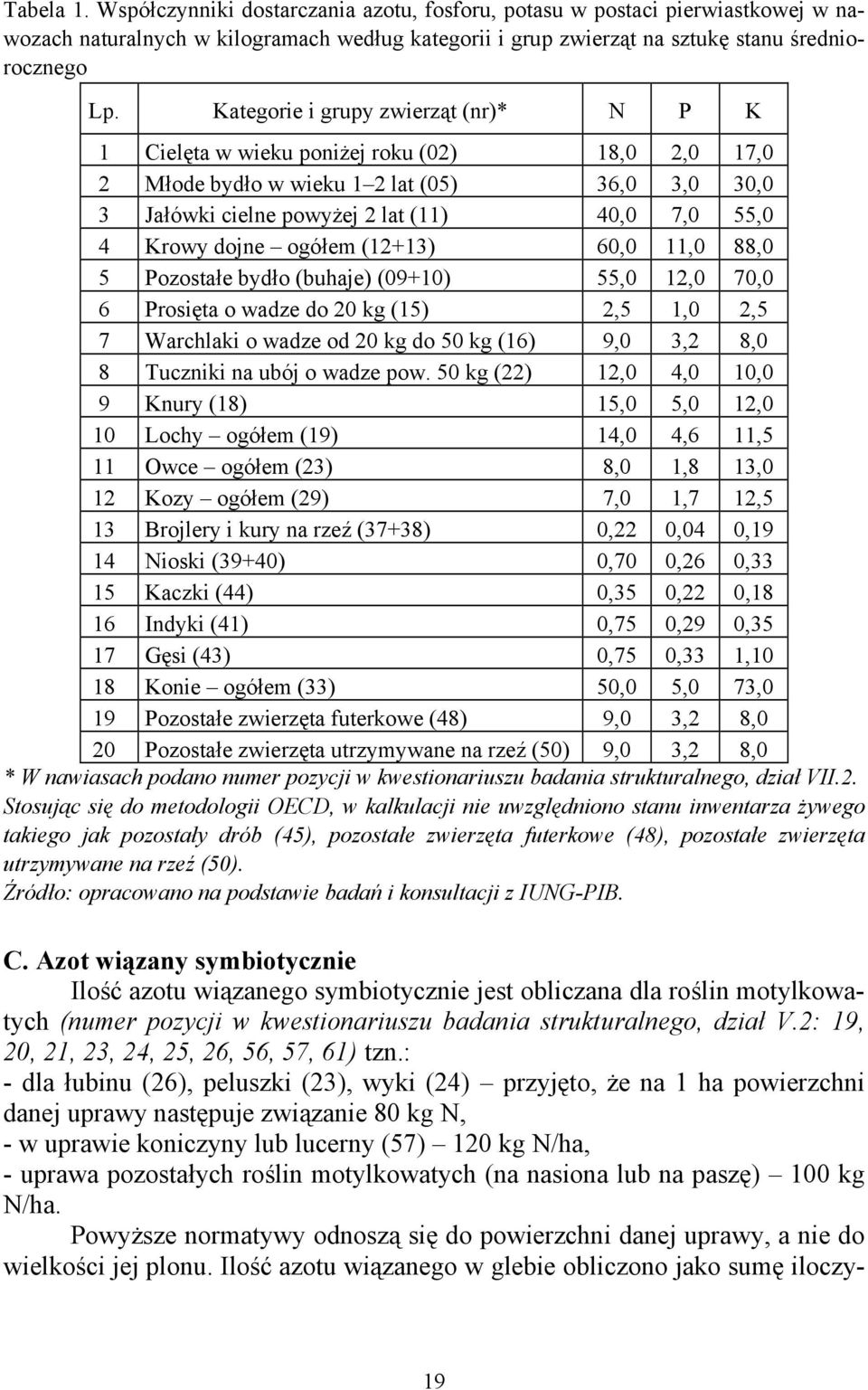 dojne ogółem (12+13) 60,0 11,0 88,0 5 Pozostałe bydło (buhaje) (09+10) 55,0 12,0 70,0 6 Prosięta o wadze do 20 kg (15) 2,5 1,0 2,5 7 Warchlaki o wadze od 20 kg do 50 kg (16) 9,0 3,2 8,0 8 Tuczniki na