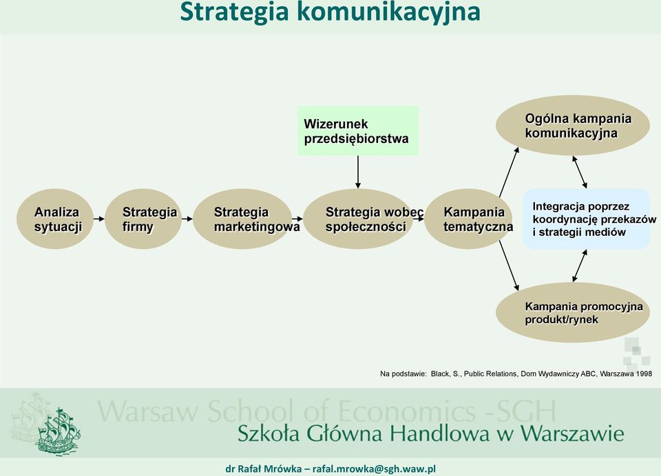 tematyczna Integracja poprzez koordynację przekazów i strategii mediów Kampania