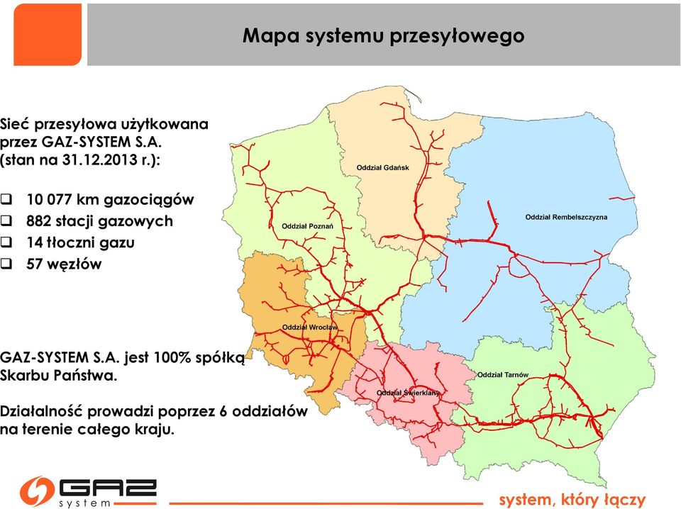 ): 10 077 km gazociągów 882 stacji gazowych 14 tłoczni gazu 57 węzłów