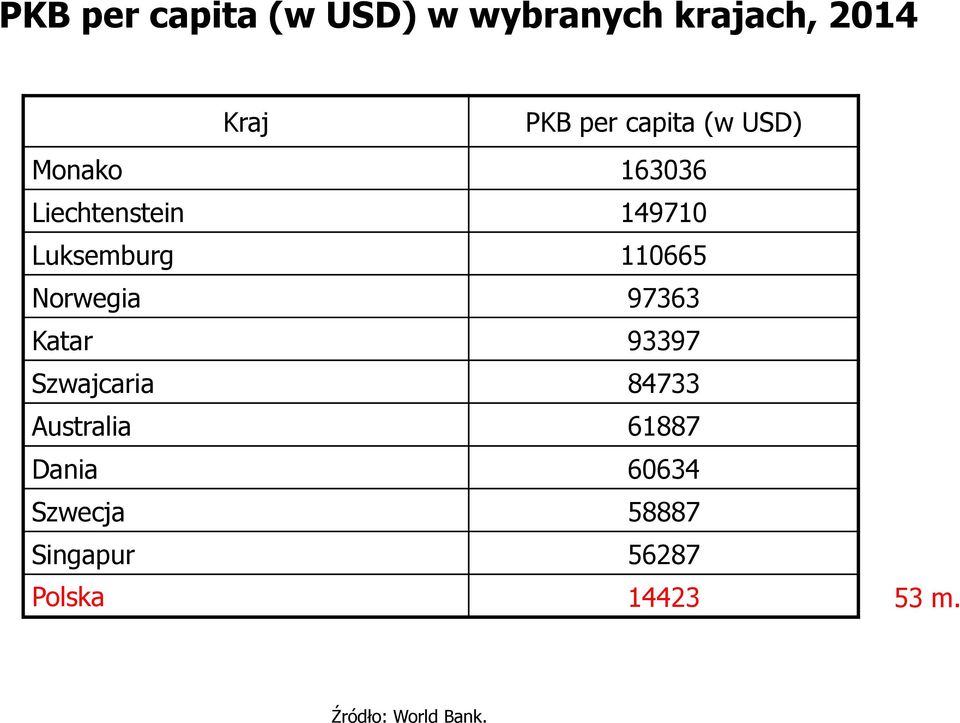 Norwegia 97363 Katar 93397 Szwajcaria 84733 Australia 61887 Dania