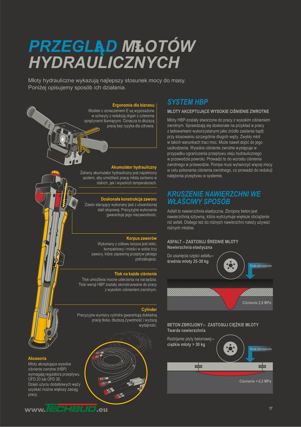 Akumulator hydrauliczny Żeliwny akumulator hydrauliczny jest napełniony azotem, aby umożliwić pracę młota zarówno w niskich, jak i wysokich temperaturach.
