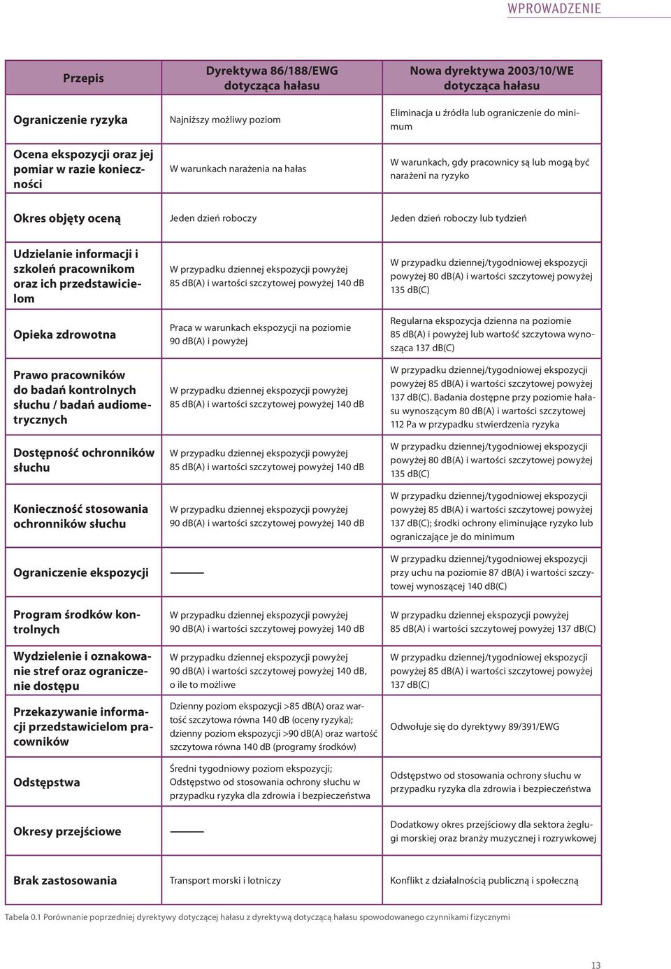 roboczy lub tydzień udzielanie informacji i szkoleń pracownikom oraz ich przedstawicielom opieka zdrowotna prawo pracowników do badań kontrolnych słuchu / badań audiometrycznych Dostępność