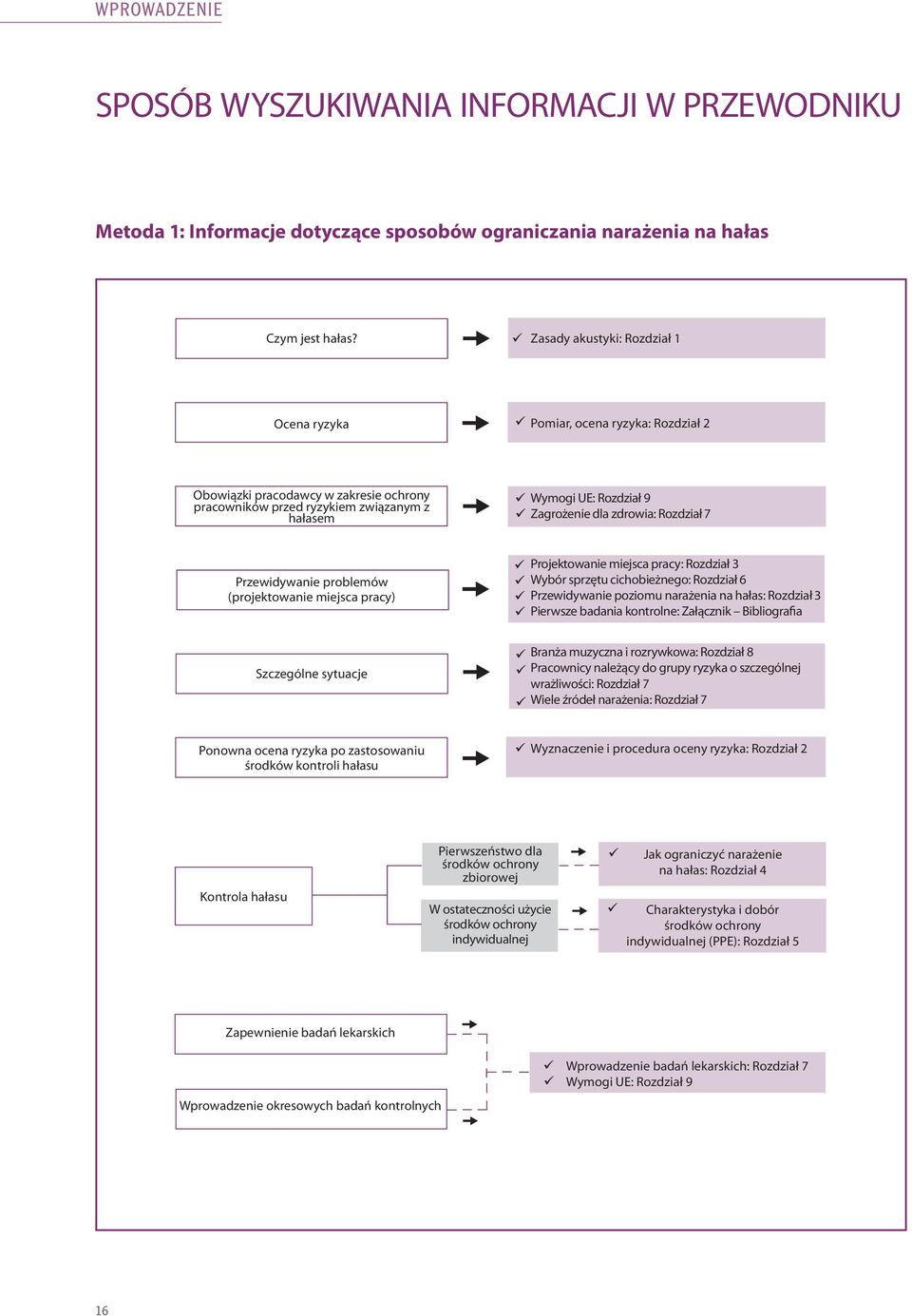zdrowia: Rozdział 7 Przewidywanie problemów (projektowanie miejsca pracy) Projektowanie miejsca pracy: Rozdział 3 Wybór sprzętu cichobieżnego: Rozdział 6 Przewidywanie poziomu narażenia na hałas: