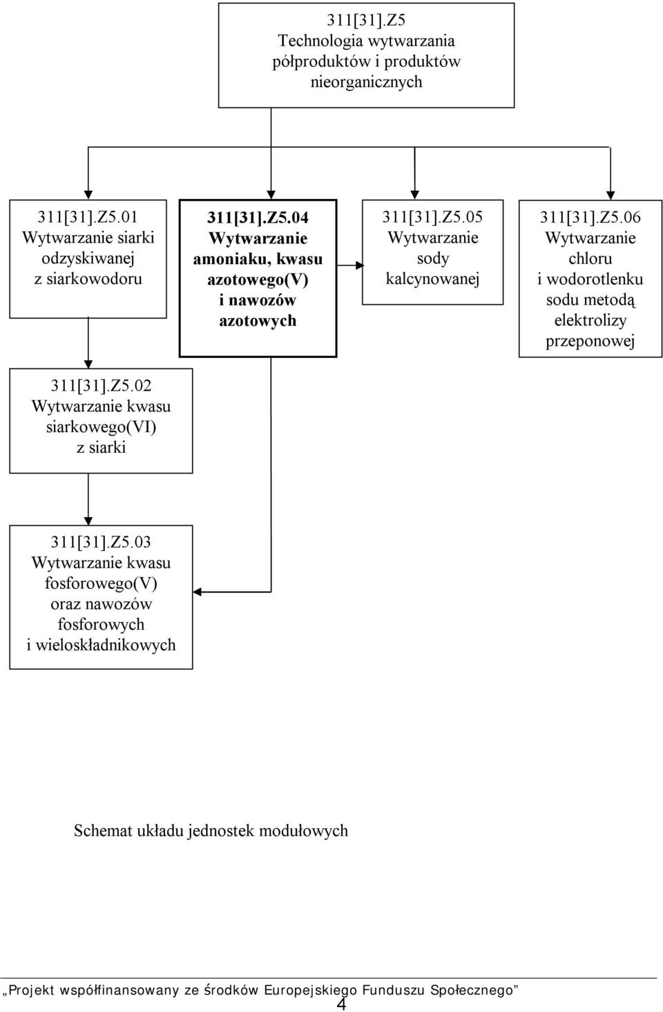 Z5.02 Wytwarzanie kwasu siarkowego(vi) z siarki 311[31].Z5.03 Wytwarzanie kwasu fosforowego(v) oraz nawozów fosforowych i wieloskładnikowych Schemat układu jednostek modułowych 4