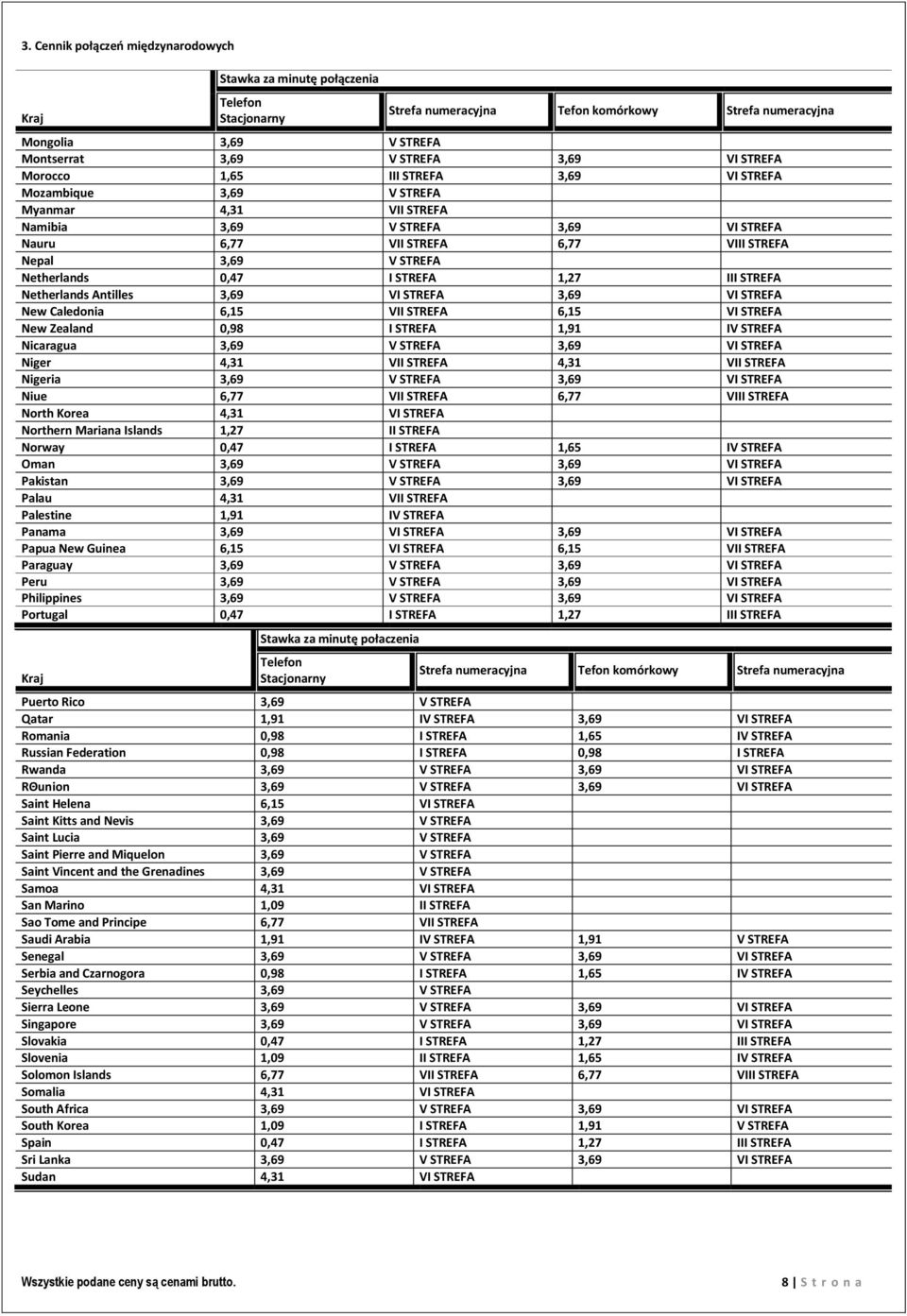 STREFA New Caledonia 6,15 VII STREFA 6,15 VI STREFA New Zealand 0,98 I STREFA 1,91 IV STREFA Nicaragua 3,69 V STREFA 3,69 VI STREFA Niger 4,31 VII STREFA 4,31 VII STREFA Nigeria 3,69 V STREFA 3,69 VI