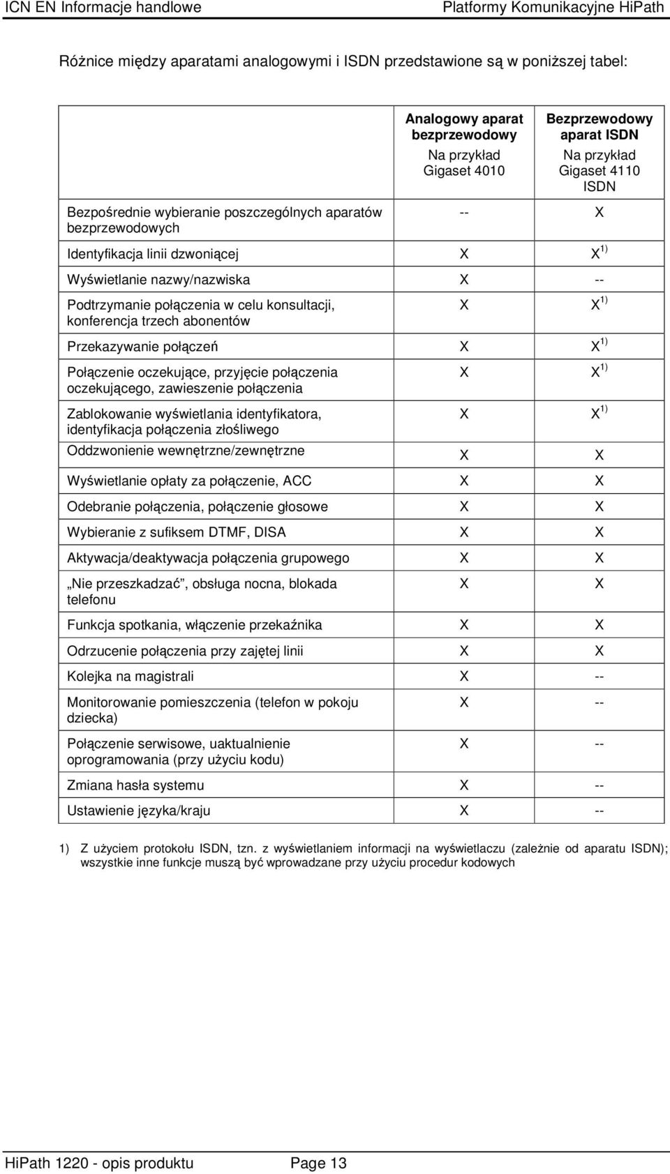 X 1) Przekazywanie połcze X X 1) Połczenie oczekujce, przyjcie połczenia oczekujcego, zawieszenie połczenia Zablokowanie wywietlania identyfikatora, identyfikacja połczenia złoliwego X X 1) X X 1)