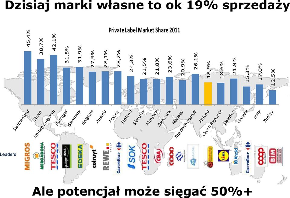 Market Share 2011 Leaders Ale potencjał może sięgać 50%+ *Source: PMR- Private label in