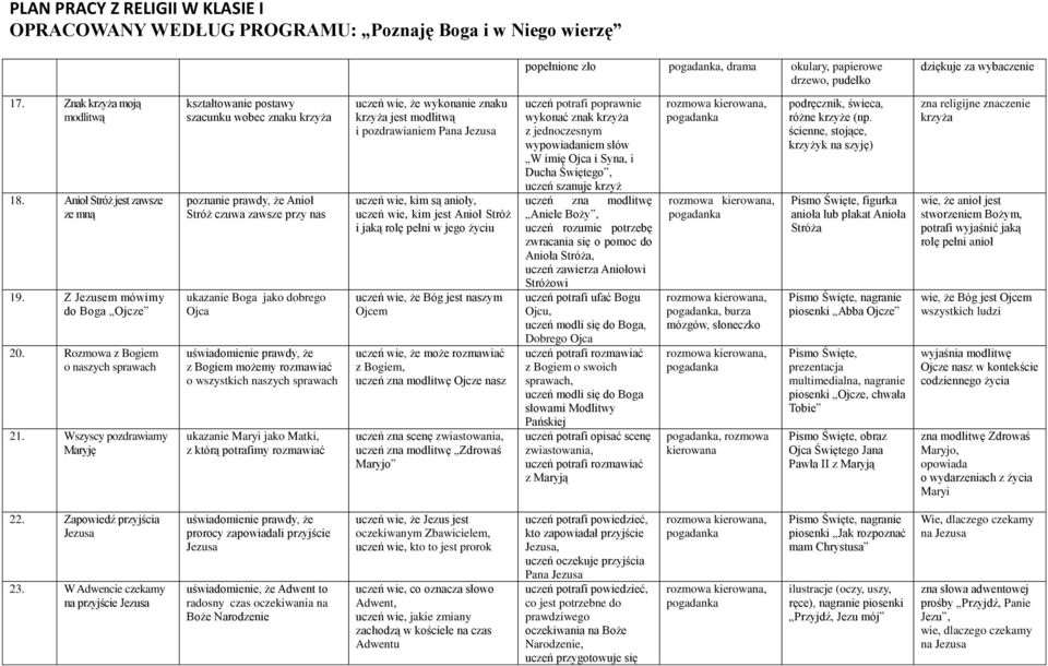 Wszyscy pozdrawiamy Maryję kształtowanie postawy szacunku wobec znaku krzyża poznanie prawdy, że Anioł Stróż czuwa zawsze przy nas ukazanie Boga jako dobrego Ojca z Bogiem możemy rozmawiać o