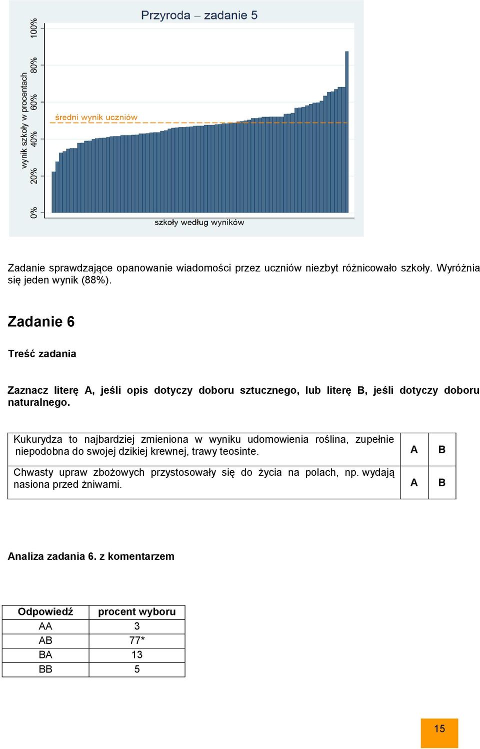 Kukurydza to najbardziej zmieniona w wyniku udomowienia roślina, zupełnie niepodobna do swojej dzikiej krewnej, trawy teosinte.