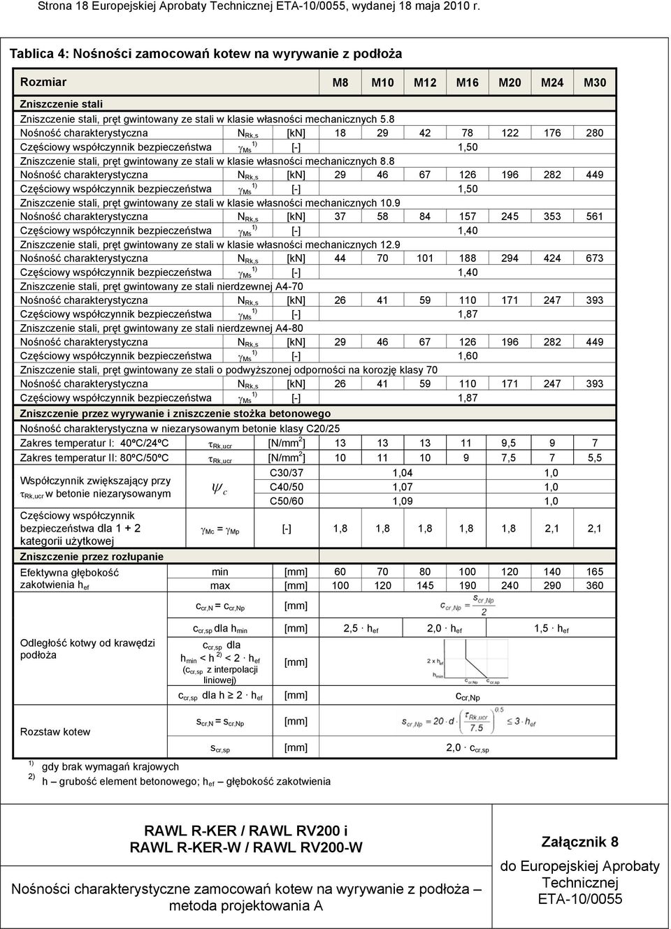 8 Nośność charakterystyczna N Rk,s [kn] 18 29 42 78 122 176 280 1) Ms [-] 1,50 Zniszczenie stali, pręt gwintowany ze stali w klasie własności mechanicznych 8.
