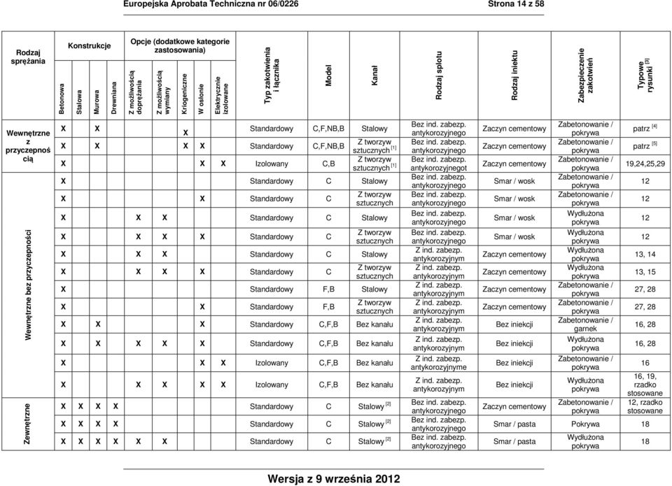 Wewnętrzne bez przyczepności Zewnętrzne X X X Standardowy C,F,NB,B Stalowy X X X X Standardowy C,F,NB,B X X X Izolowany C,B Z tworzyw sztucznych [1] Z tworzyw sztucznych [1] X Standardowy C Stalowy X