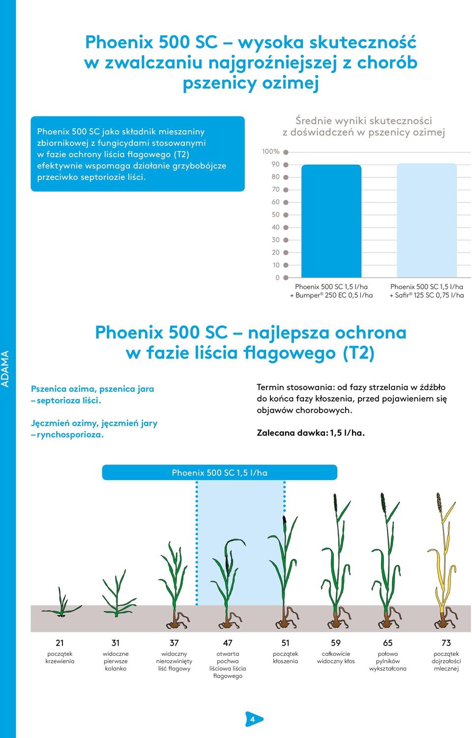 0% 90 80 70 60 50 40 30 20 0 Średnie wyniki skuteczności z doświadczeń w pszenicy ozimej Phoenix 500 SC 1,5 l/ha + Bumper 250 EC 0,5 l/ha Phoenix 500 SC 1,5 l/ha + Safir 125 SC 0,75 l/ha Phoenix 500