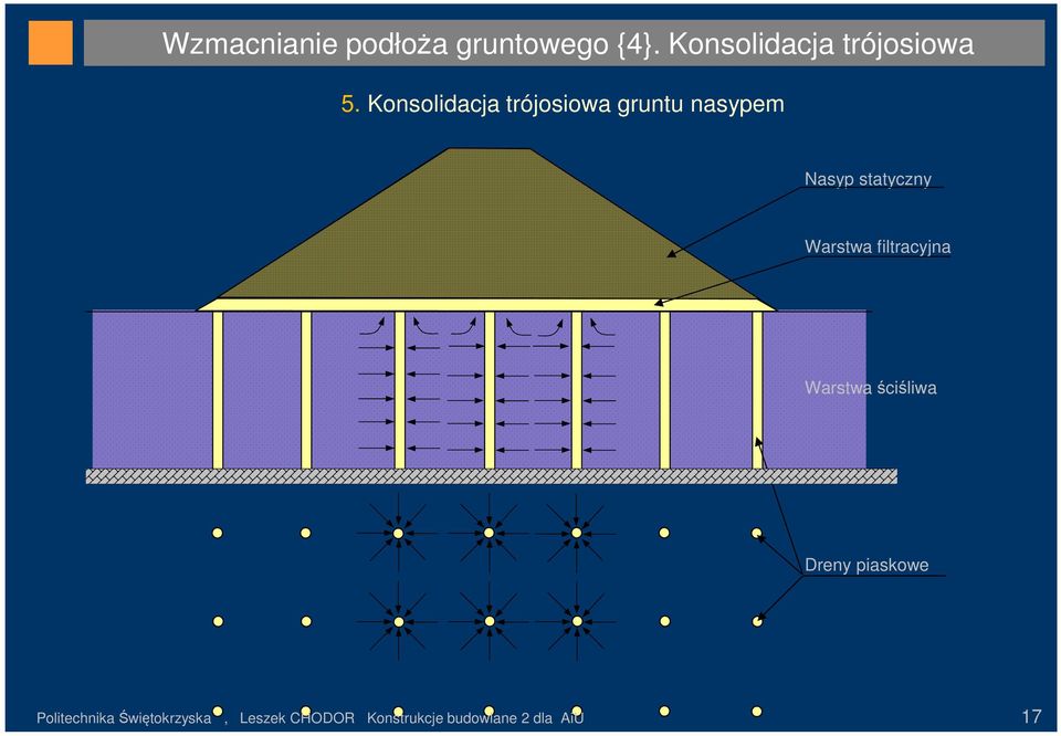 Warstwa filtracyjna Warstwa ściśliwa Dreny piaskowe