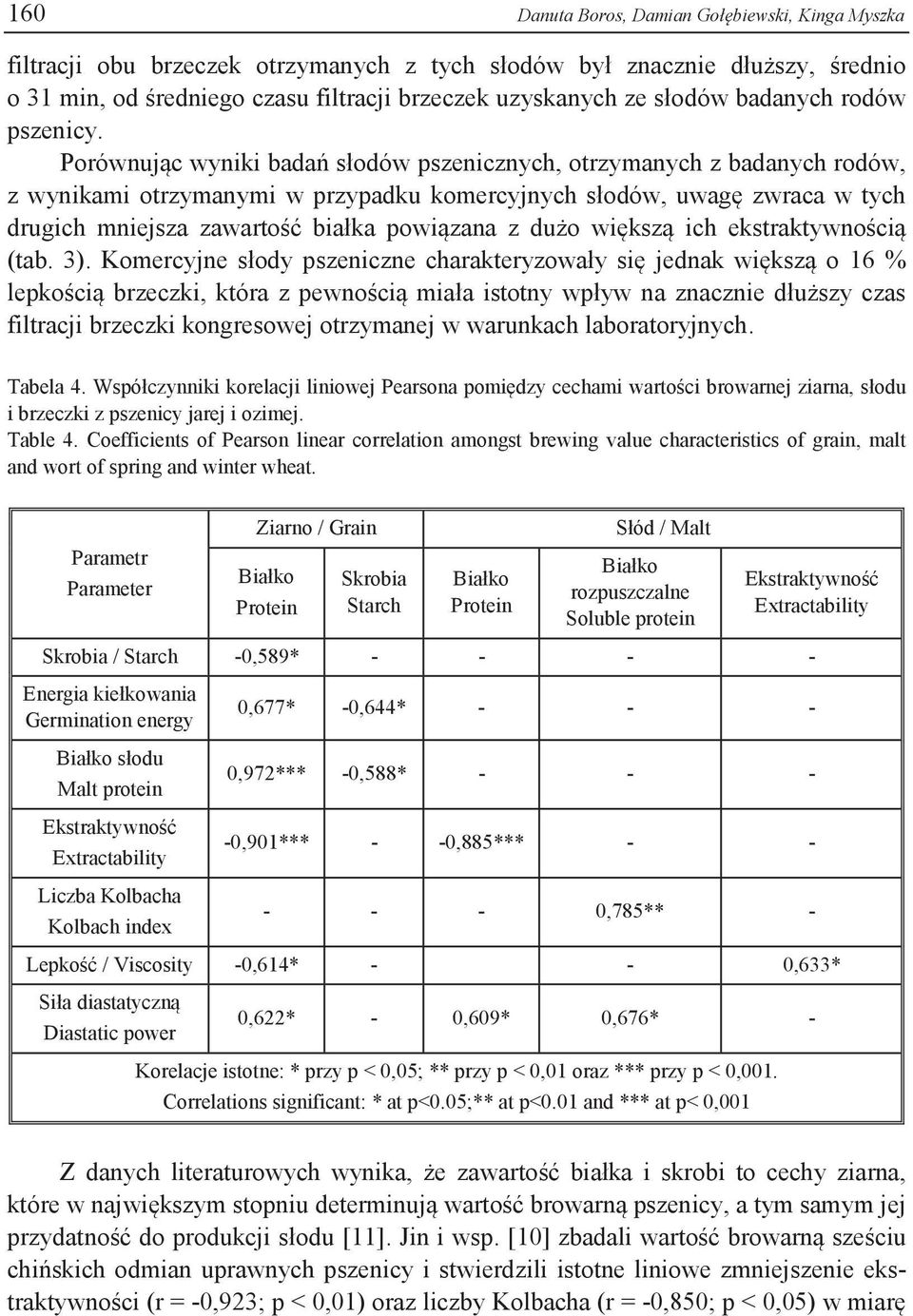 Porównując wyniki badań słodów pszenicznych, otrzymanych z badanych rodów, z wynikami otrzymanymi w przypadku komercyjnych słodów, uwagę zwraca w tych drugich mniejsza zawartość białka powiązana z
