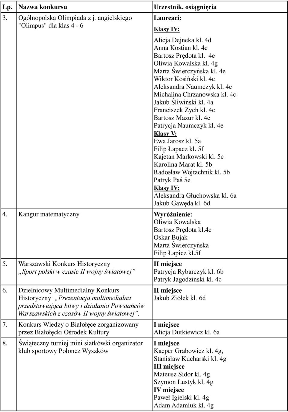 5a Filip Łapacz kl. 5f Kajetan Markowski kl. 5c Karolina Marat kl. 5b Radosław Wojtachnik kl. 5b Patryk Paś 5e Klasy IV: Aleksandra Głuchowska kl. 6a Jakub Gawęda kl. 6d 4.