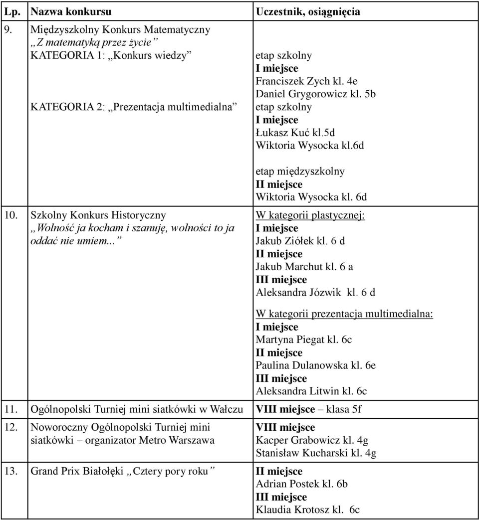 5d Wiktoria Wysocka kl.6d etap międzyszkolny Wiktoria Wysocka kl. 6d W kategorii plastycznej: Jakub Ziółek kl. 6 d Jakub Marchut kl. 6 a I Aleksandra Józwik kl.