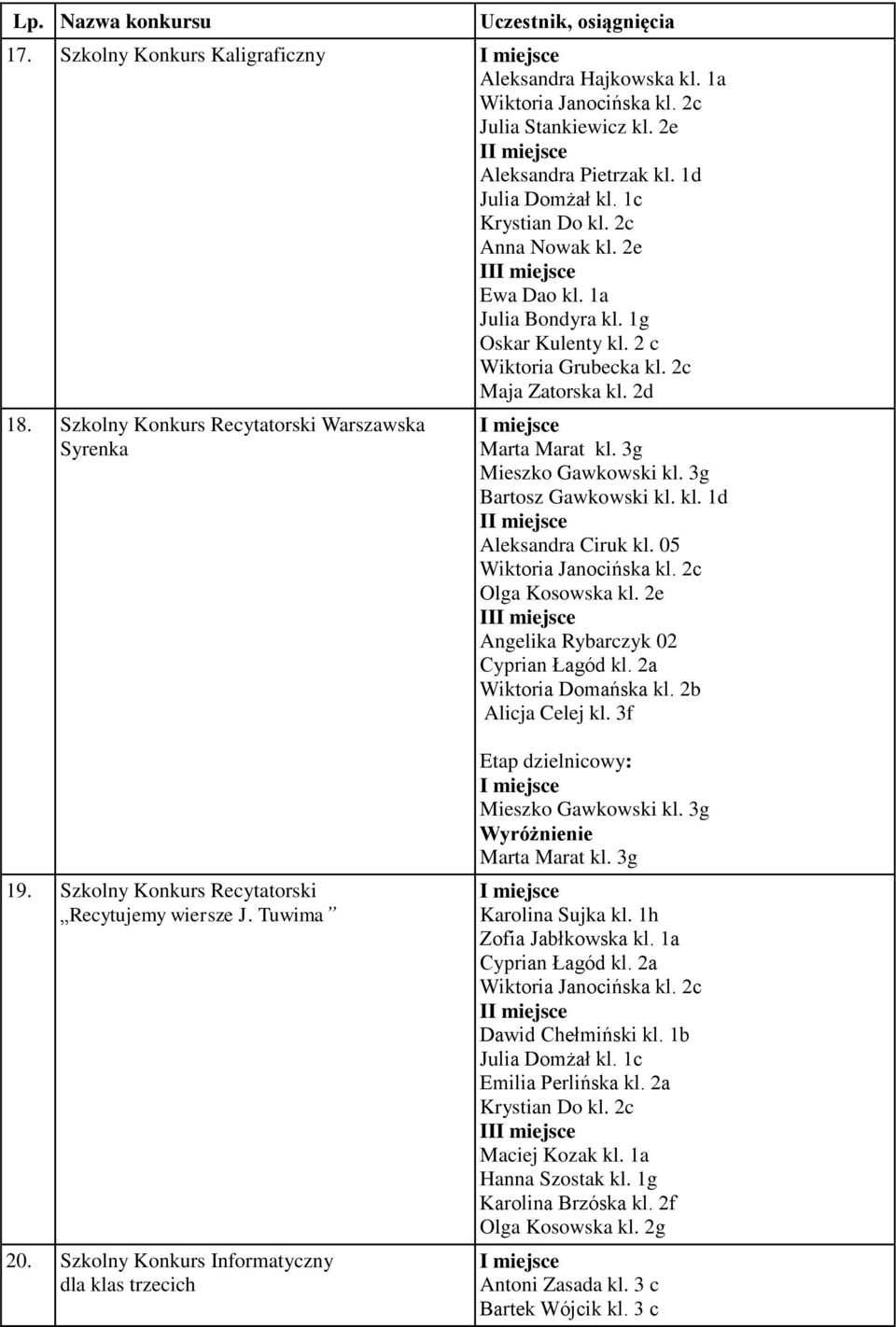 3g Bartosz Gawkowski kl. kl. 1d Aleksandra Ciruk kl. 05 Wiktoria Janocińska kl. 2c Olga Kosowska kl. 2e I Angelika Rybarczyk 02 Cyprian Łagód kl. 2a Wiktoria Domańska kl. 2b Alicja Celej kl. 3f 19.