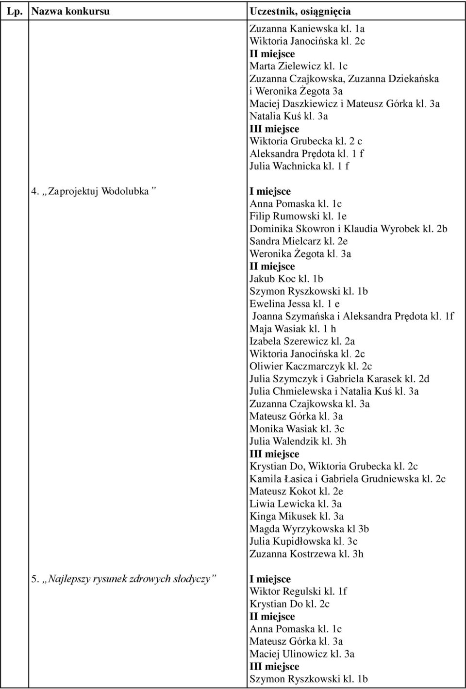 1 f Anna Pomaska kl. 1c Filip Rumowski kl. 1e Dominika Skowron i Klaudia Wyrobek kl. 2b Sandra Mielcarz kl. 2e Weronika Żegota kl. 3a Jakub Koc kl. 1b Szymon Ryszkowski kl. 1b Ewelina Jessa kl.