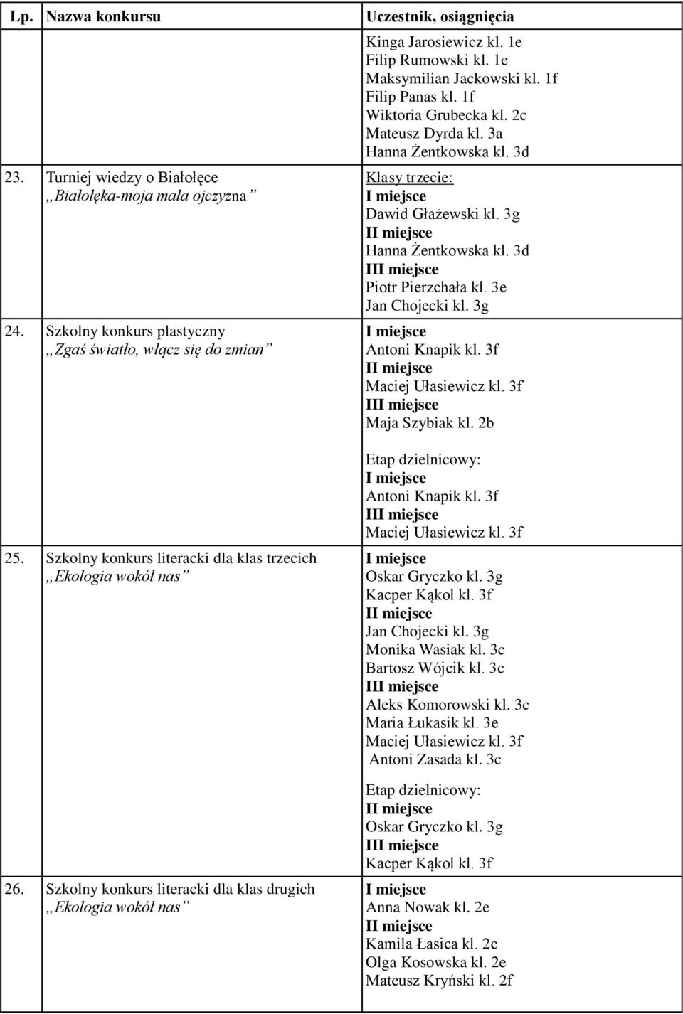 3a Hanna Żentkowska kl. 3d Klasy trzecie: Dawid Głażewski kl. 3g Hanna Żentkowska kl. 3d I Piotr Pierzchała kl. 3e Jan Chojecki kl. 3g Antoni Knapik kl. 3f Maciej Ułasiewicz kl. 3f I Maja Szybiak kl.