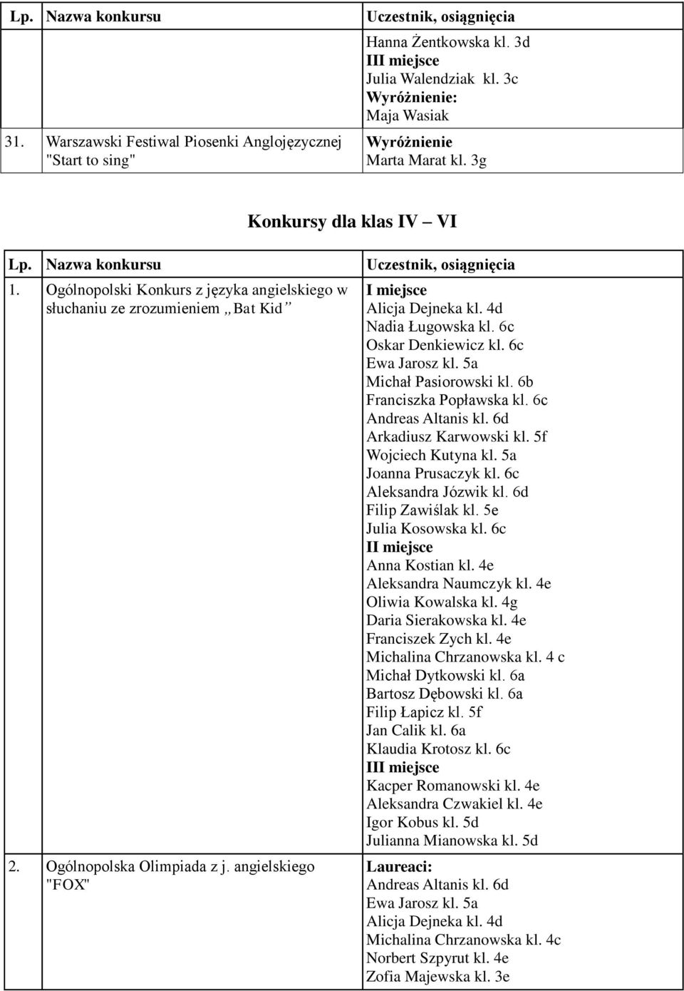 6c Oskar Denkiewicz kl. 6c Ewa Jarosz kl. 5a Michał Pasiorowski kl. 6b Franciszka Popławska kl. 6c Andreas Altanis kl. 6d Arkadiusz Karwowski kl. 5f Wojciech Kutyna kl. 5a Joanna Prusaczyk kl.