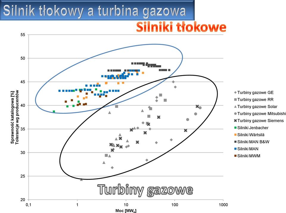 Mitsubishi Turbiny gazowe Siemens Silniki Jenbacher Silniki Wärtsilä