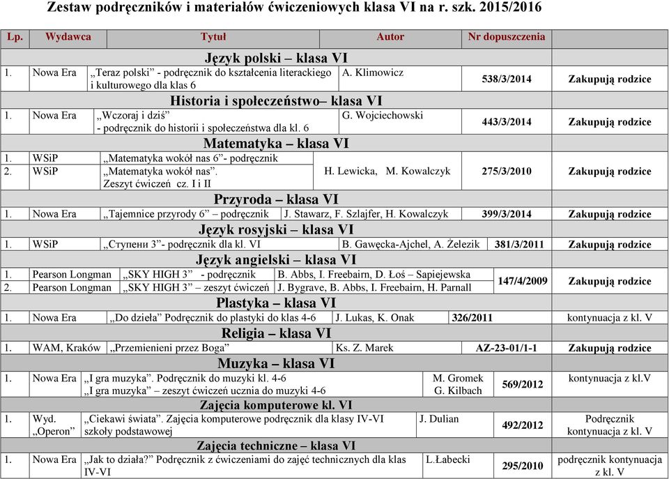 Wojciechowski 538/3/2014 443/3/2014 H. Lewicka, M. Kowalczyk 275/3/2010 2. WSiP Matematyka wokół nas. Zeszyt ćwiczeń cz. I i II Przyroda klasa VI 1. Nowa Era Tajemnice przyrody 6 podręcznik J.