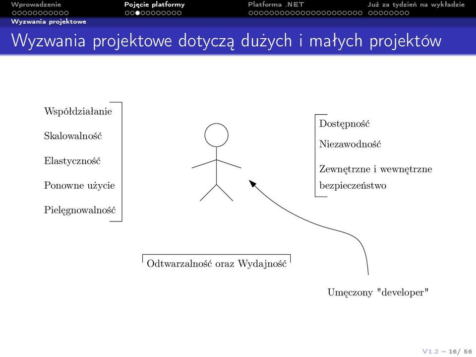 Elastyczność Zewnętrzne i wewnętrzne Ponowne użycie bezpieczeństwo