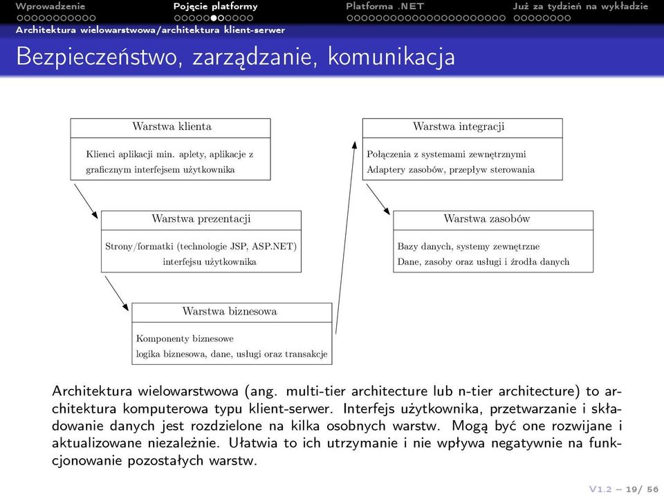 NET) interfejsu użytkownika Warstwa zasobów Bazy danych, systemy zewnętrzne Dane, zasoby oraz usługi i źrodła danych Warstwa biznesowa Komponenty biznesowe logika biznesowa, dane, usługi oraz