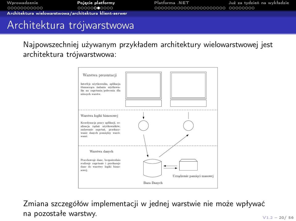 Warstwa logiki biznesowej Koordynacja pracy aplikacji, realizacja żądań użytkowników, zadawanie zapytań, przekazywanie danych pomiędzy warstwami.