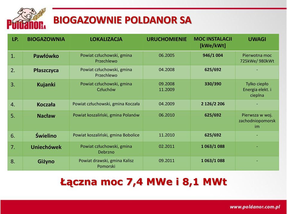 2009 330/390 Tylko ciepło Energia elekt. i cieplna 4. Koczała Powiat człuchowski, gmina Koczała 04.2009 2 126/2 206-5. Nacław Powiat koszaliński, gmina Polanów 06.