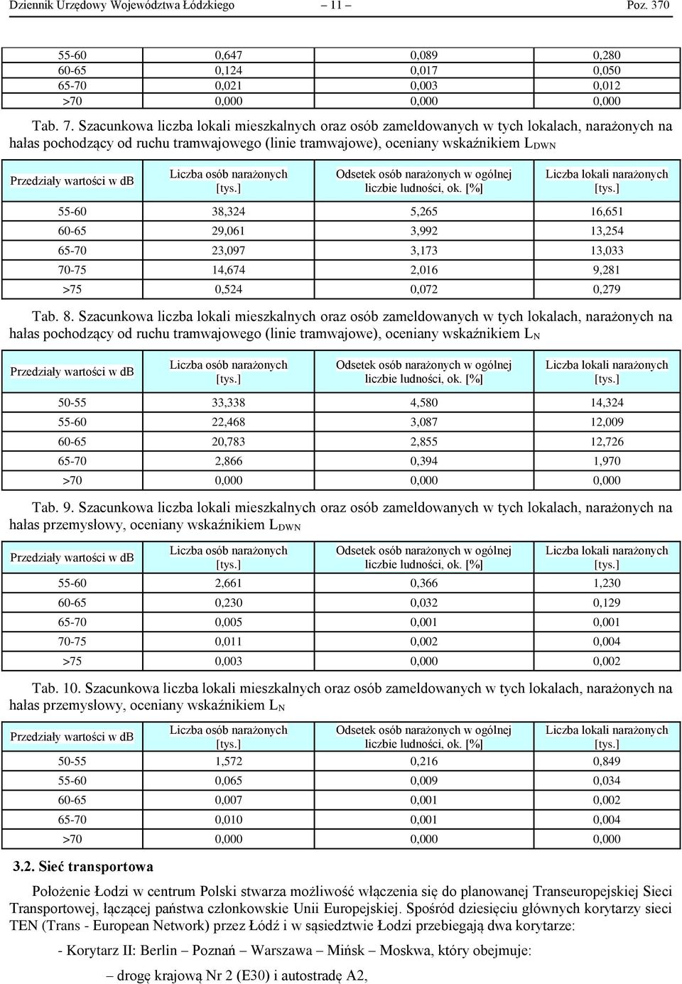 db Liczba osób narażonych [tys.] Odsetek osób narażonych w ogólnej liczbie ludności, ok. [%] Liczba lokali narażonych [tys.