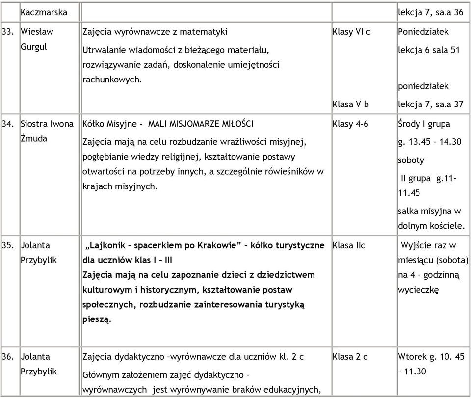 poniedziałek Klasa V b lekcja 7, sala 37 34. Siostra Iwona Kółko Misyjne - MALI MISJOMARZE MIŁOŚCI Klasy 4-6 Środy I grupa Żmuda Zajęcia mają na celu rozbudzanie wrażliwości misyjnej, g. 13.45 14.