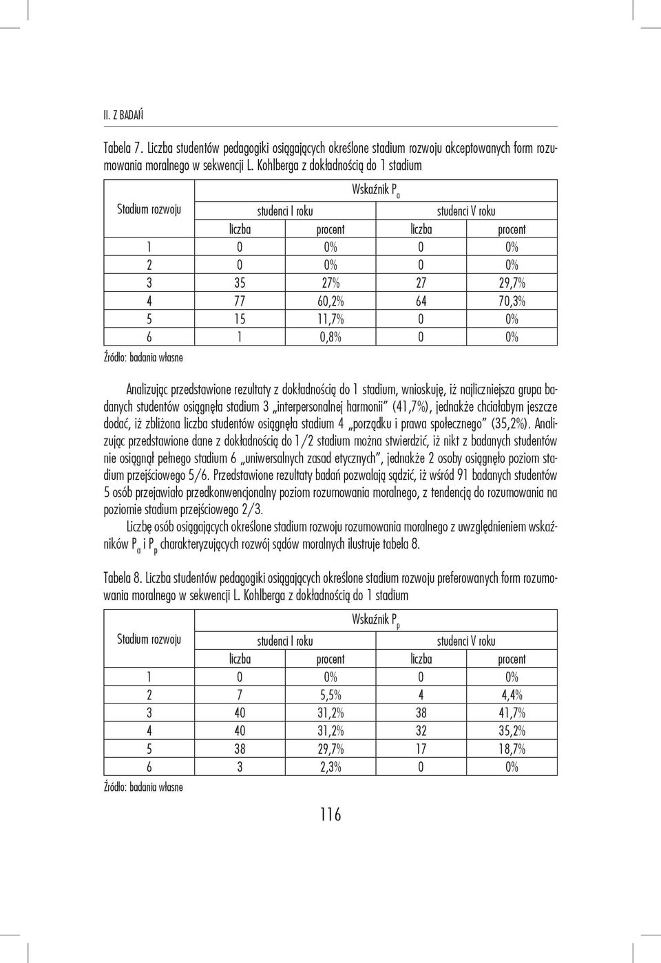 11,7% 0 0% 6 1 0,8% 0 0% Analizując przedstawione rezultaty z dokładnością do 1 stadium, wnioskuję, iż najliczniejsza grupa badanych studentów osiągnęła stadium 3 interpersonalnej harmonii (41,7%),