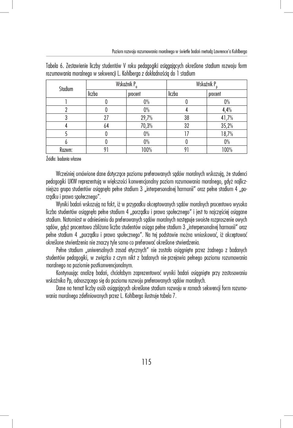 Kohlberga z dokładnością do 1 stadium Stadium Wskaźnik P a Wskaźnik P p liczba procent liczba procent 1 0 0% 0 0% 2 0 0% 4 4,4% 3 27 29,7% 38 41,7% 4 64 70,3% 32 35,2% 5 0 0% 17 18,7% 6 0 0% 0 0%