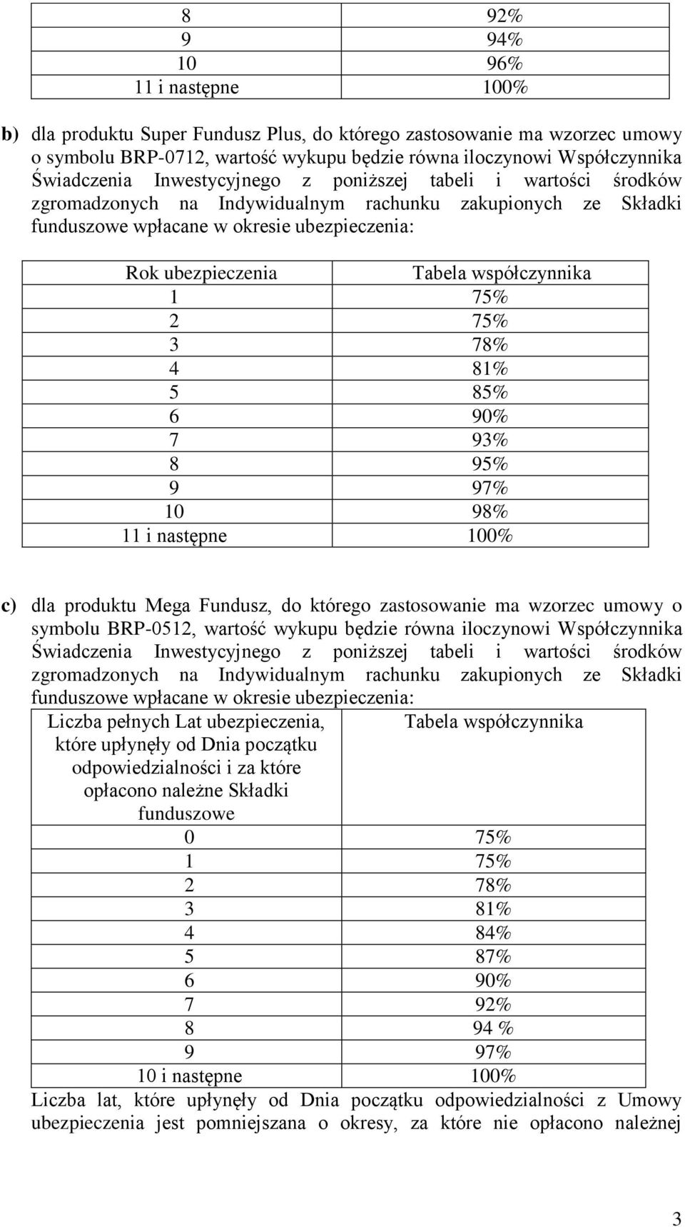 1 75% 2 75% 3 78% 4 81% 5 85% 6 90% 7 93% 8 95% 9 97% 10 98% 11 i następne 100% c) dla produktu Mega Fundusz, do którego zastosowanie ma wzorzec umowy o symbolu BRP-0512, wartość wykupu będzie równa