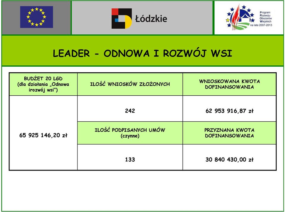 DOFINANSOWANIA 242 62 953 916,87 zł 65 925 146,20 zł ILOŚĆ