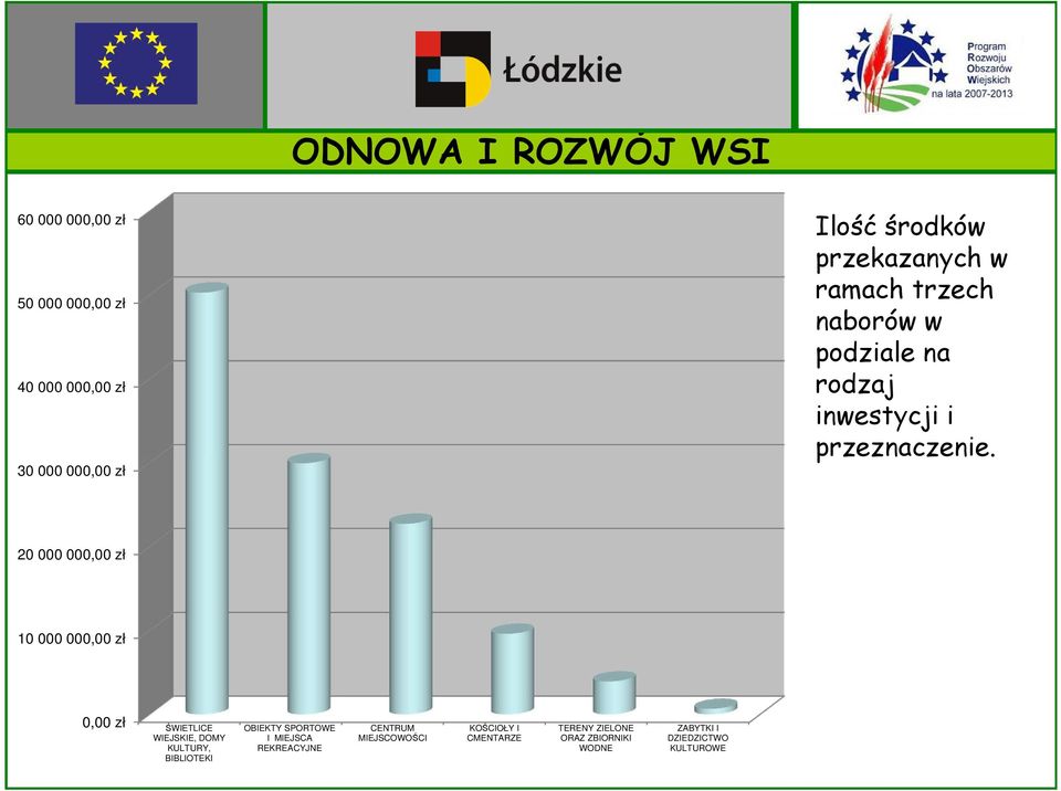 20 000 000,00 zł 10 000 000,00 zł 0,00 zł ŚWIETLICE WIEJSKIE, DOMY KULTURY, BIBLIOTEKI OBIEKTY SPORTOWE I