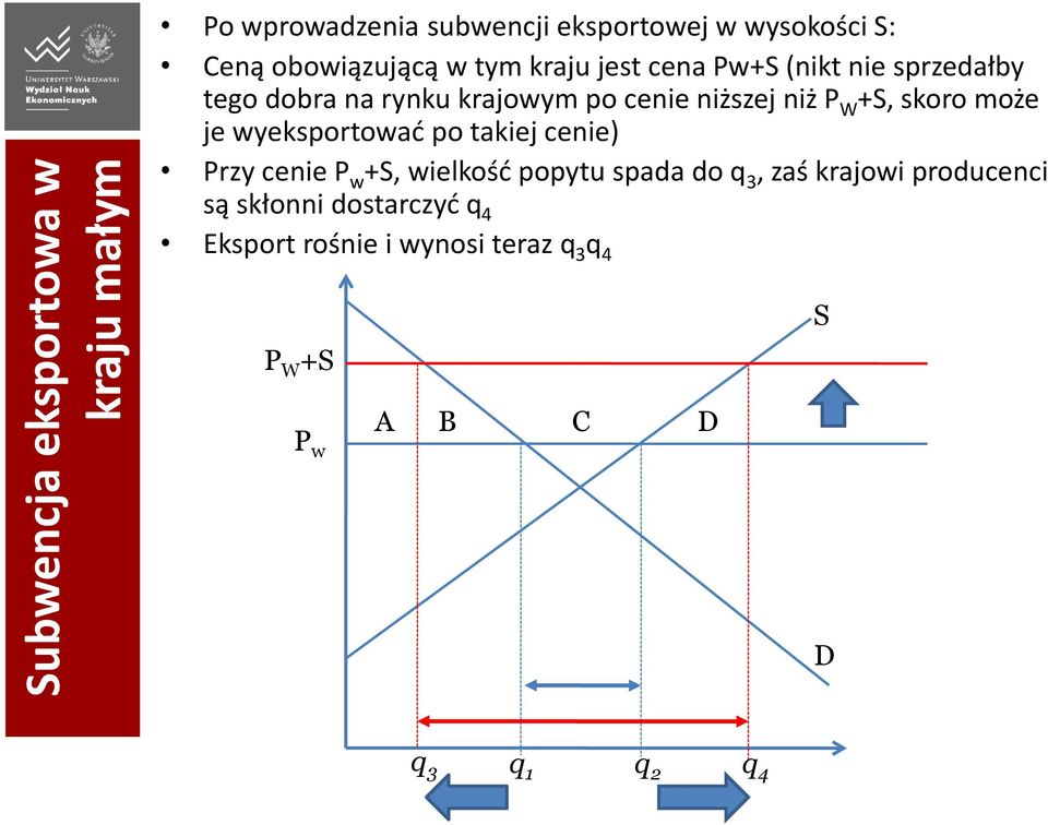 skoro może je wyeksportować po takiej cenie) Przy cenie P w +S, wielkość popytu spada do q 3, zaś krajowi