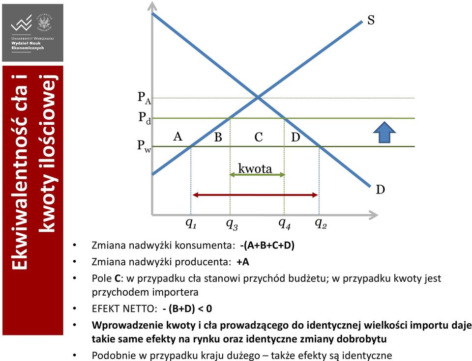 EFEKT NETTO: - (B+D) < 0 q 1 q 3 q 4 q 2 Wprowadzenie kwoty i cła prowadzącego do identycznej wielkości importu daje