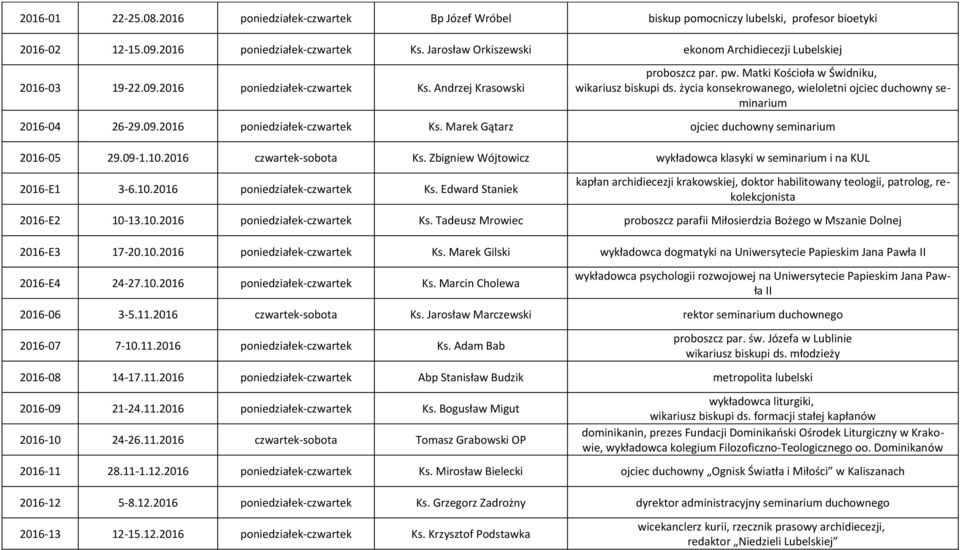 życia konsekrowanego, wieloletni ojciec duchowny seminarium 2016-04 26-29.09.2016 poniedziałek-czwartek Ks. Marek Gątarz ojciec duchowny seminarium 2016-05 29.09-1.10.2016 czwartek-sobota Ks.