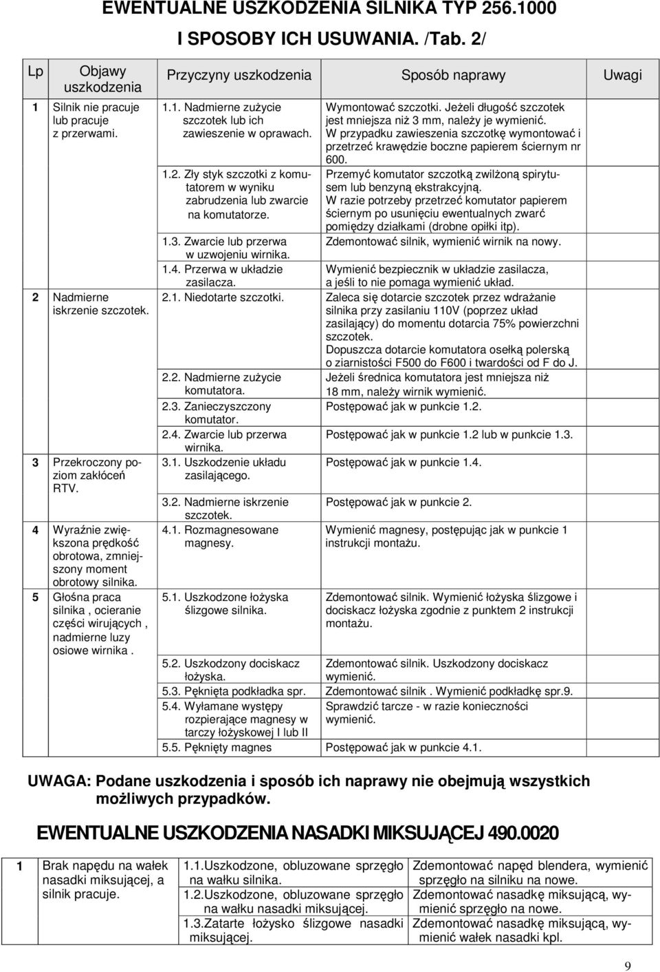 Przyczyny uszkodzenia Sposób naprawy Uwagi 1.1. Nadmierne zużycie szczotek lub ich zawieszenie w oprawach. 1.2. Zły styk szczotki z komutatorem w wyniku zabrudzenia lub zwarcie na komutatorze.