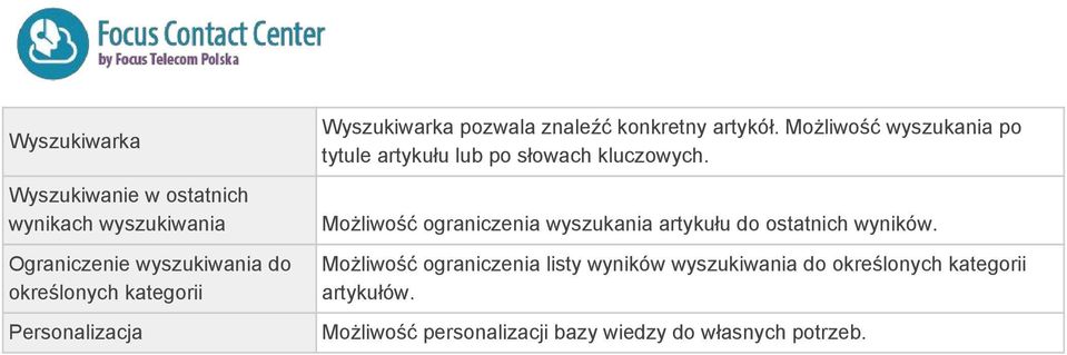 Możliwość wyszukania po tytule artykułu lub po słowach kluczowych.