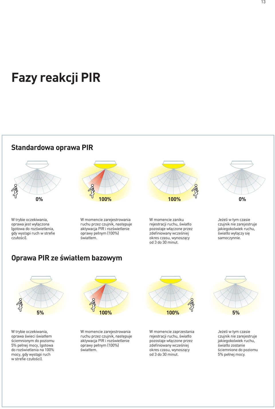 W momencie zaniku rejestracji ruchu, światło pozostaje włączone przez zdefiniowany wcześniej okres czasu, wynoszący od 3 do minut.