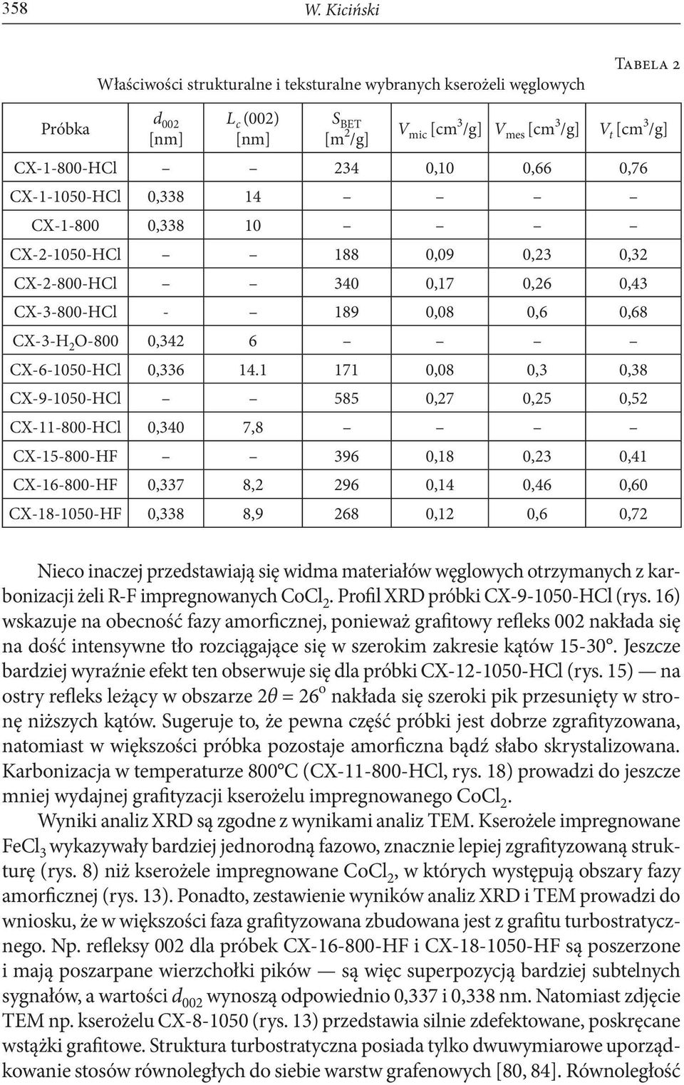 0,10 0,66 0,76 CX-1-1050-HCl 0,338 14 CX-1-800 0,338 10 CX-2-1050-HCl 188 0,09 0,23 0,32 CX-2-800-HCl 340 0,17 0,26 0,43 CX-3-800-HCl - 189 0,08 0,6 0,68 CX-3-H 2 O-800 0,342 6 CX-6-1050-HCl 0,336 14.