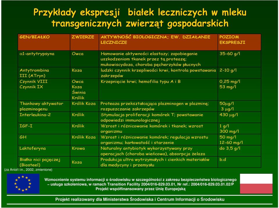 III (ATryn) Czynnik VIII Czynnik IX Tkankowy aktywator plazminogenu Koza Owca Koza Świnia Królik ludzki czynnik krzepliwości krwi, kontrola powstawania zakrzepów Krzepnięcie krwi; hemofilia typu A i