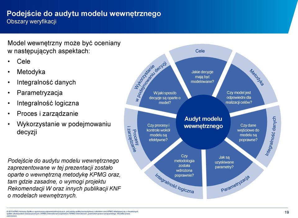 Audyt modelu wewnętrznego Czy model jest odpowiedni dla realizacji celów? Czy dane wejściowe do modelu są poprawne?